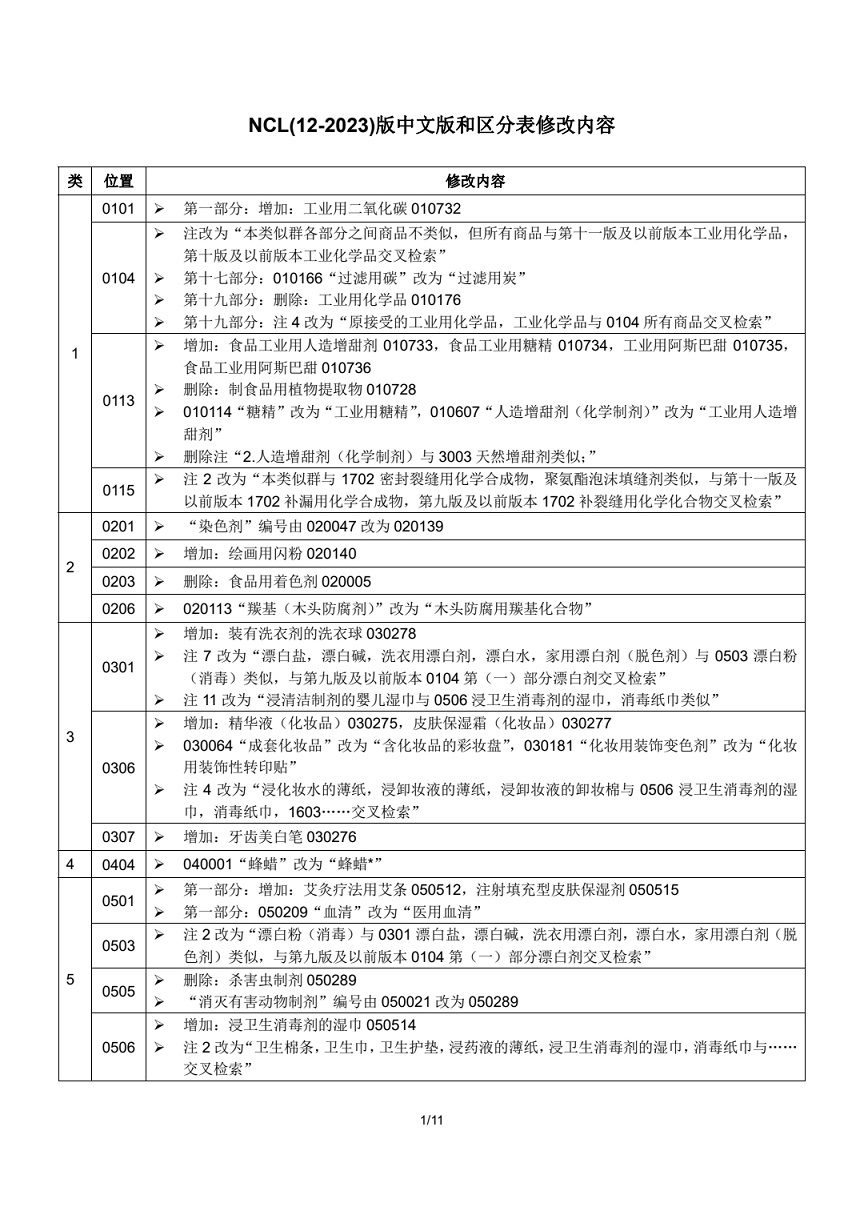 商标局发布关于启用尼斯分类第十二版2023文本的通知