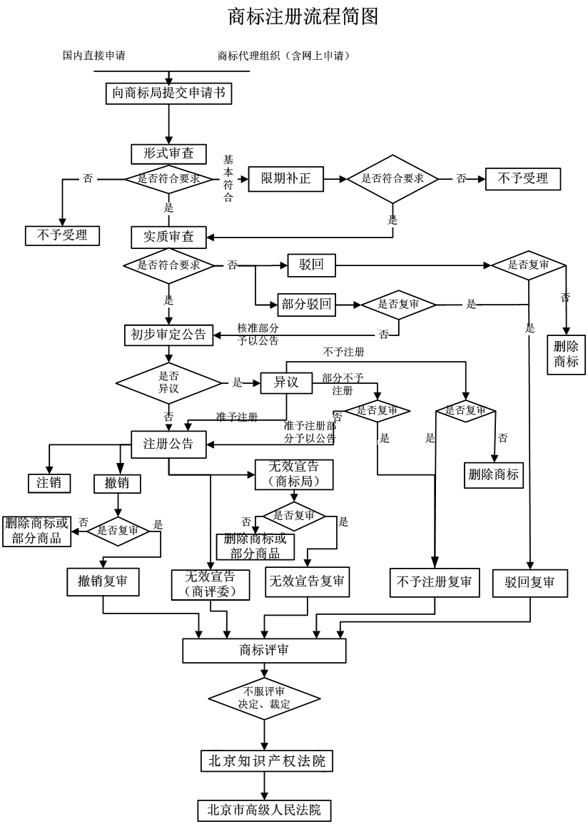 商标常见问题3：注册商标有哪些流程？