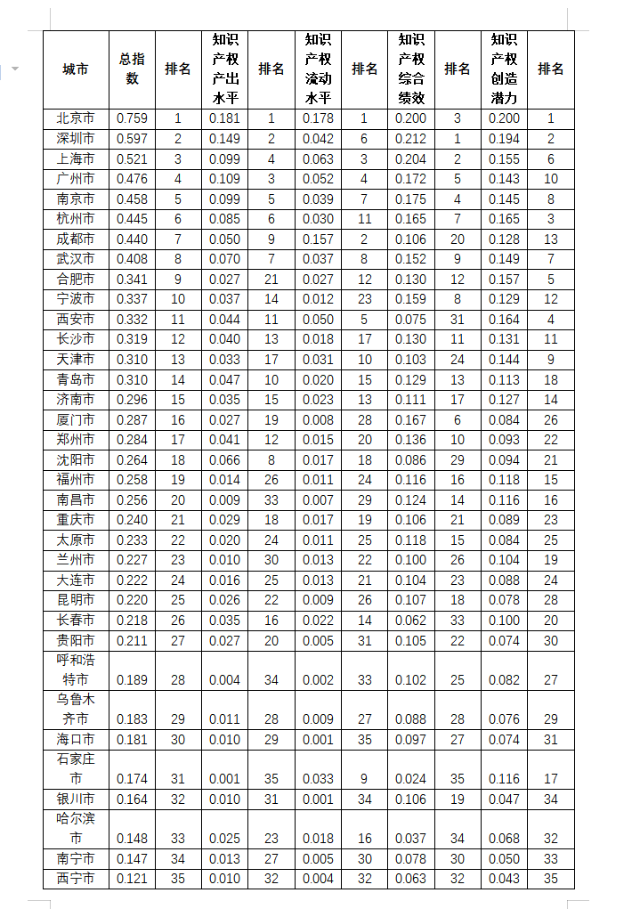 《中国城市知识产权指数报告2022》发布，北京位列第一！