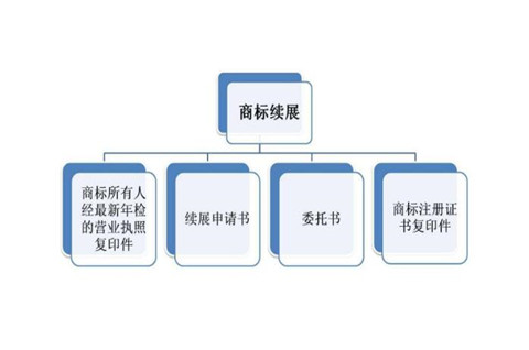 什么续展注册商标公告？商标续展需要什么资料？