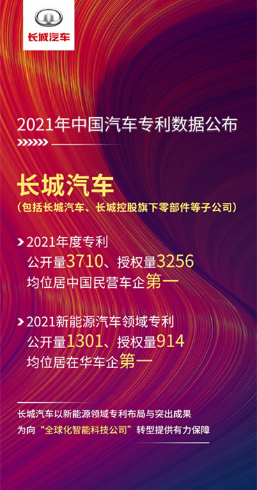 长城汽车荣获民营及新能源车企领域年度专利双第一，企业申请专利有什么好处？