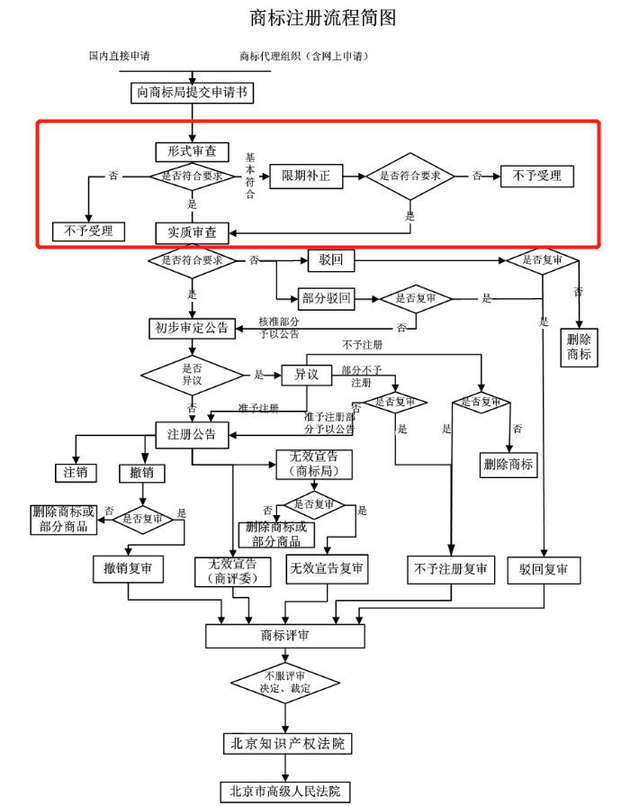 您的商标不予受理？哪些情况造成的？