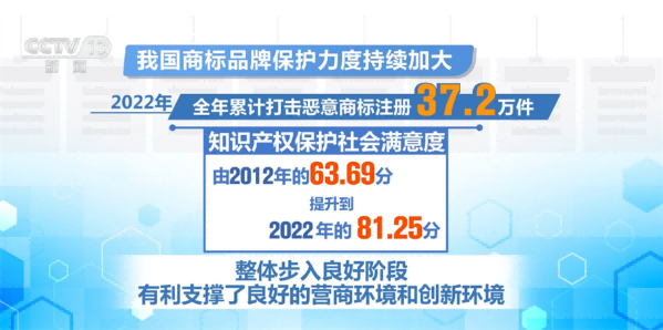 我国商标品牌保护力度持续加大，2022年全年累计打击恶意商标注册37.2万件