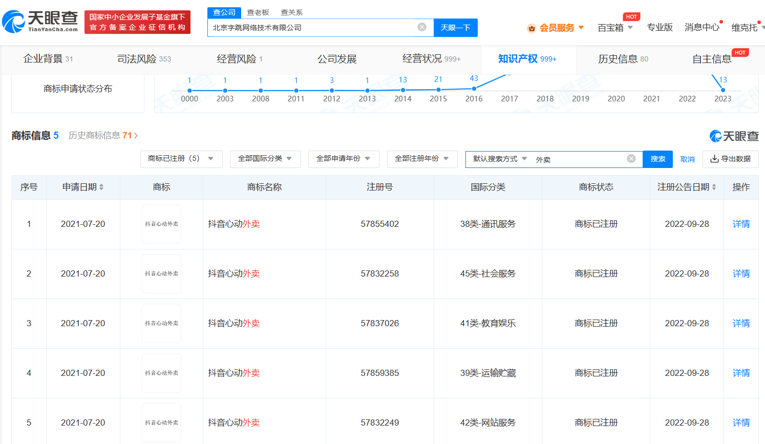 抖音已注册多枚心动外卖商标，商标注册申请有哪些好处？