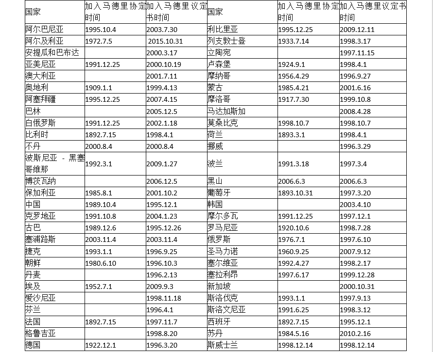 马德里商标国际注册常见问题解答，一文读懂！