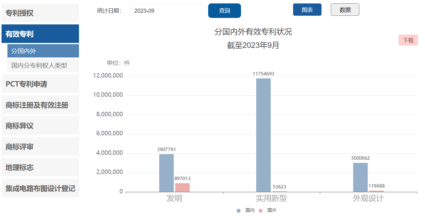 截至今年9月我国有效发明专利和商标拥有量分别达到480.5万件、4512.2万件，知识产权大国地位牢固确立