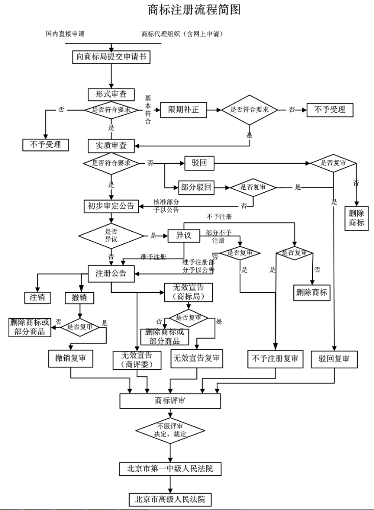 商标注册有哪些流程？最新版流程注册简图来啦！