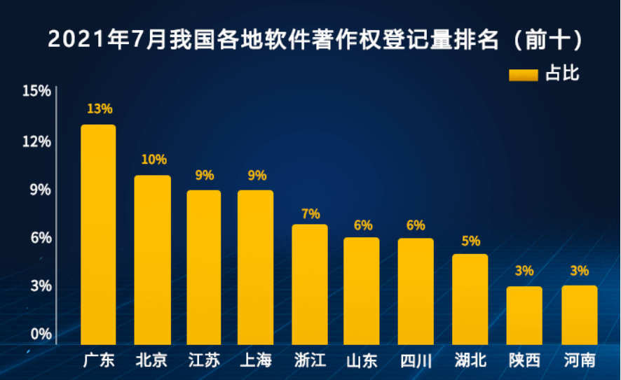 今年7月我国软件著作权登记16万件，创历史新高！