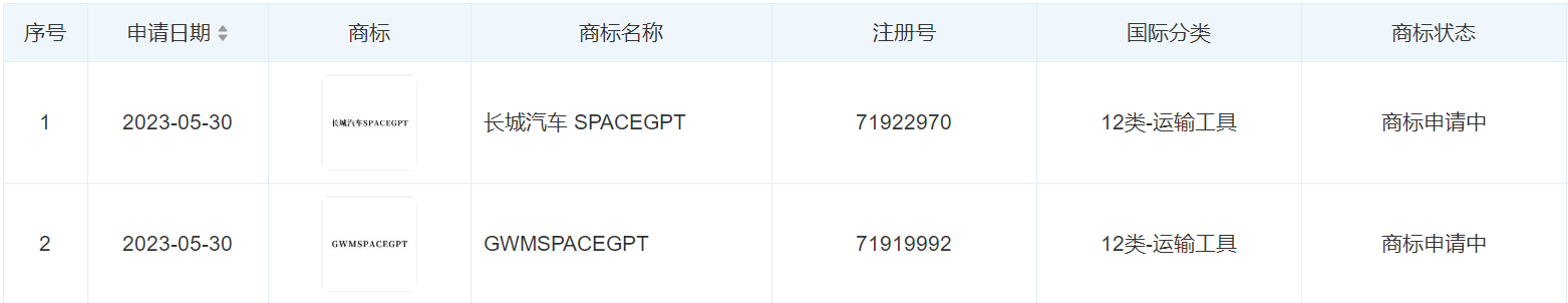 长城汽车申请GPT相关商标，GPT商标如何注册申请？