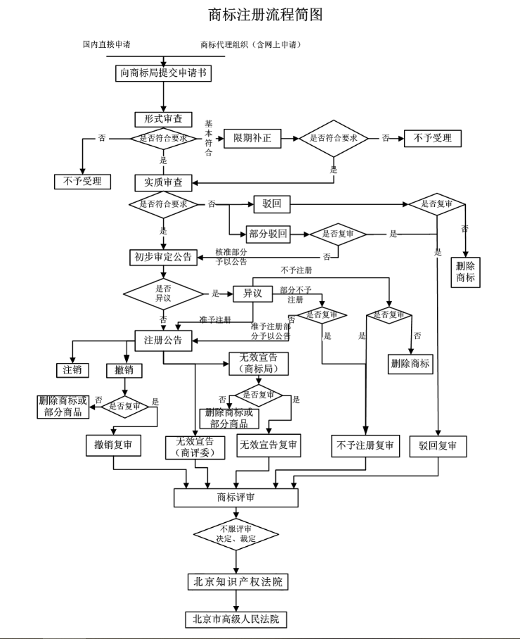 商标注册有哪些流程？需要注意什么？